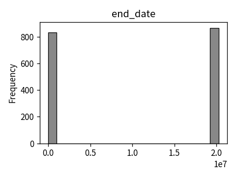 Distribution of end_date