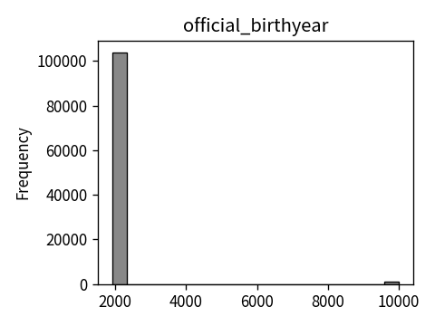 Distribution of official_birthyear