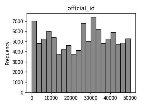 Distribution of official_id