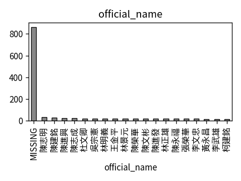 Distribution of official_name