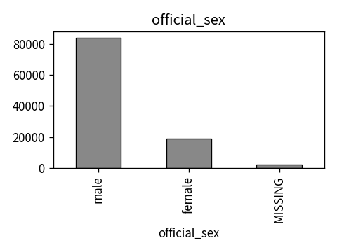 Distribution of official_sex