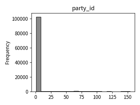 Distribution of party_id