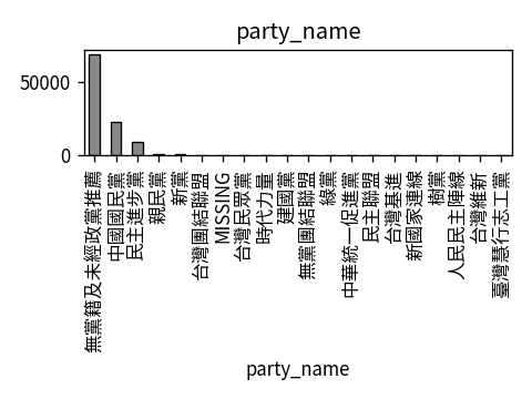 Distribution of party_name