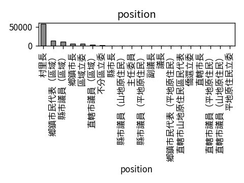 Distribution of position