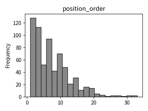 Distribution of position_order