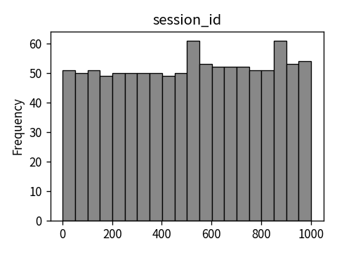 Distribution of session_id