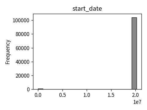 Distribution of start_date
