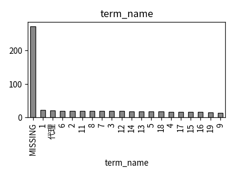 Distribution of term_name