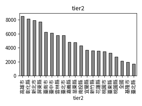 Distribution of tier2