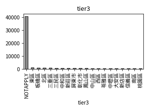 Distribution of tier3