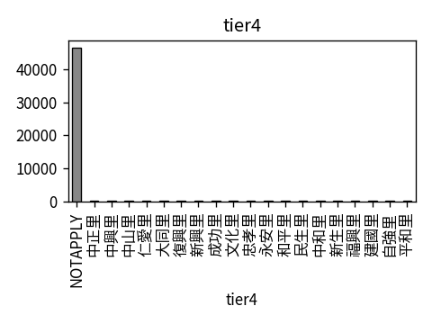 Distribution of tier4