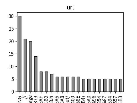 Distribution of url